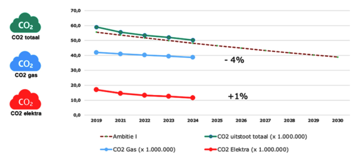 ambitie-co2-gas-grafiek
